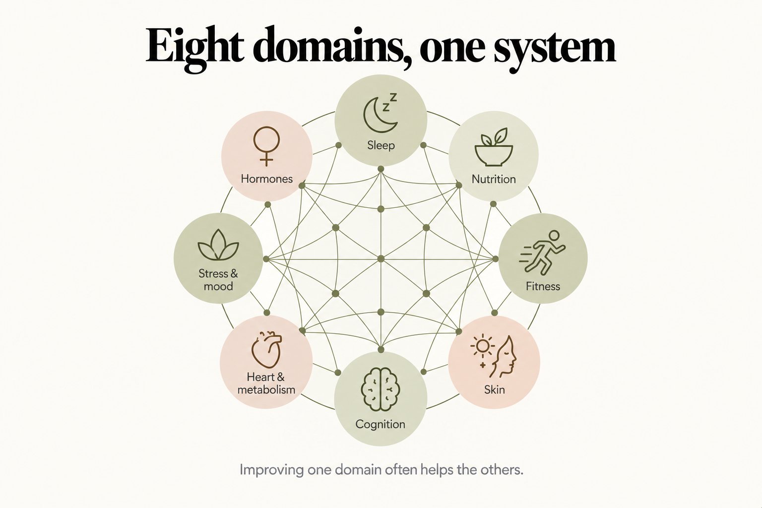Network diagram, eight domains, one system: sleep, nutrition, fitness, skin, cognition, heart & metabolism, stress & mood and hormones connected by a web of lines; improving one domain often helps the others