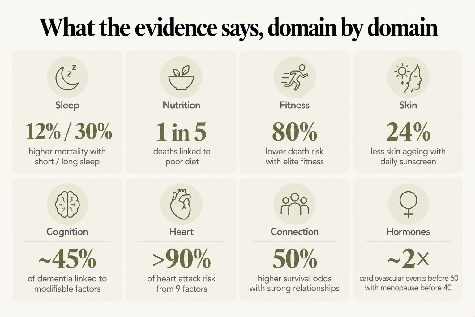 Grid of eight stat tiles, what the evidence says, domain by domain: sleep 12% / 30% higher mortality with short / long sleep; nutrition 1 in 5 deaths linked to poor diet; fitness 80% lower death risk with elite fitness; skin 24% less skin ageing with daily sunscreen; cognition ~45% of dementia linked to modifiable factors; heart >90% of heart attack risk from 9 factors; connection 50% higher survival odds with strong relationships; hormones ~2x cardiovascular events before 60 with menopause before 40