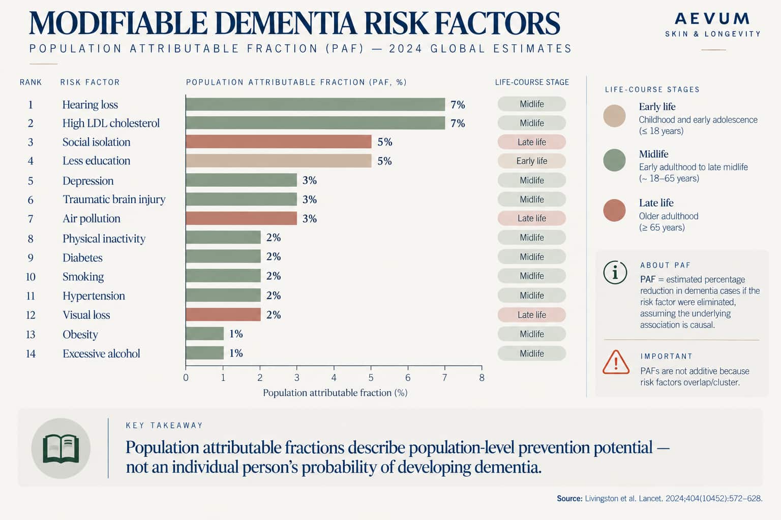 Horizontal bar chart ranking 14 modifiable dementia risk factors by population attributable fraction, color-coded by early life, midlife, and late life, from hearing loss and high LDL cholesterol at 7% down to obesity and excessive alcohol at 1%