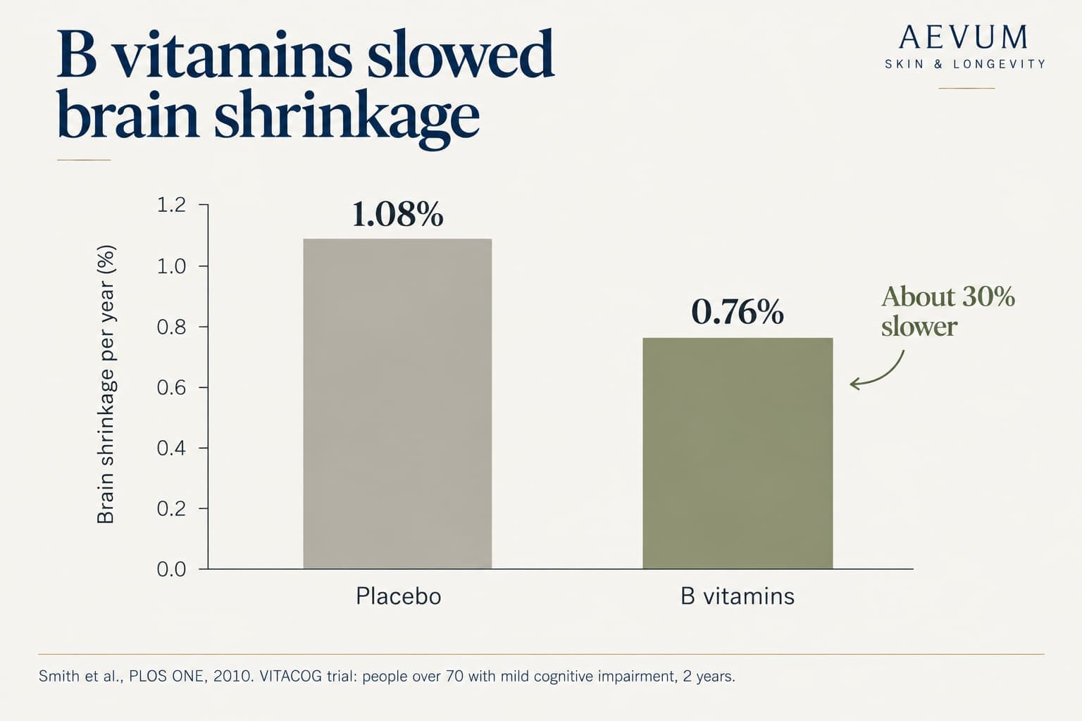 Bar chart from the VITACOG trial: brain shrinkage of 1.08% per year on placebo versus 0.76% per year on B vitamins, about 30% slower, in people over 70 with mild cognitive impairment over 2 years