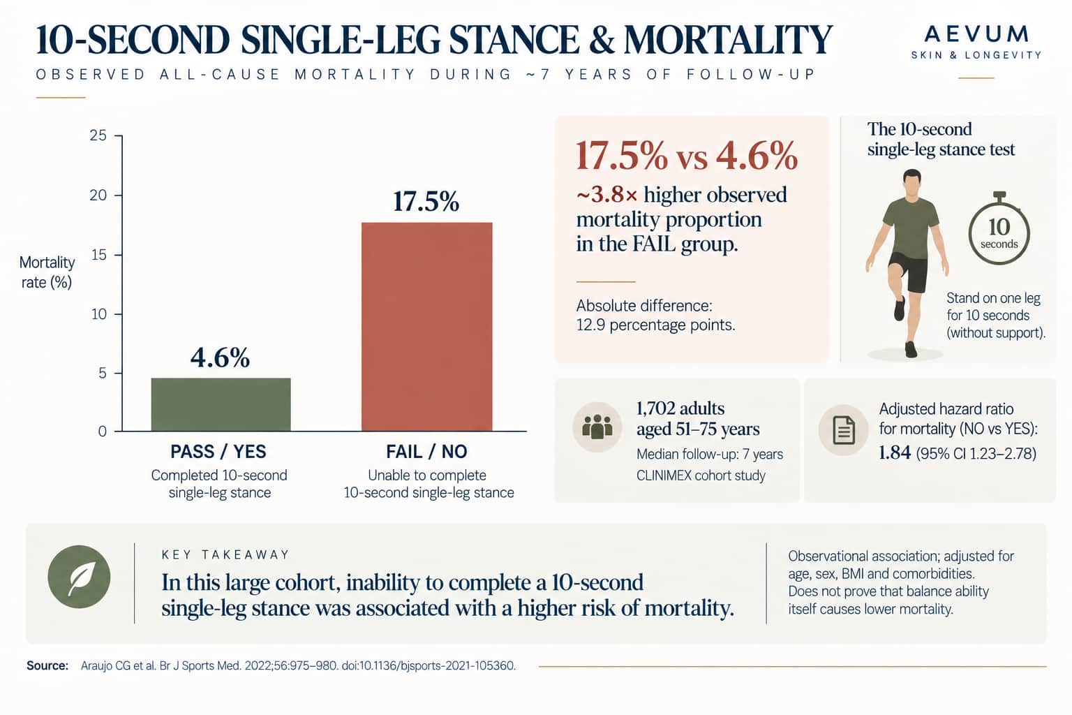 Bar chart showing mortality rate among those who passed vs failed the 10-second single-leg stance test