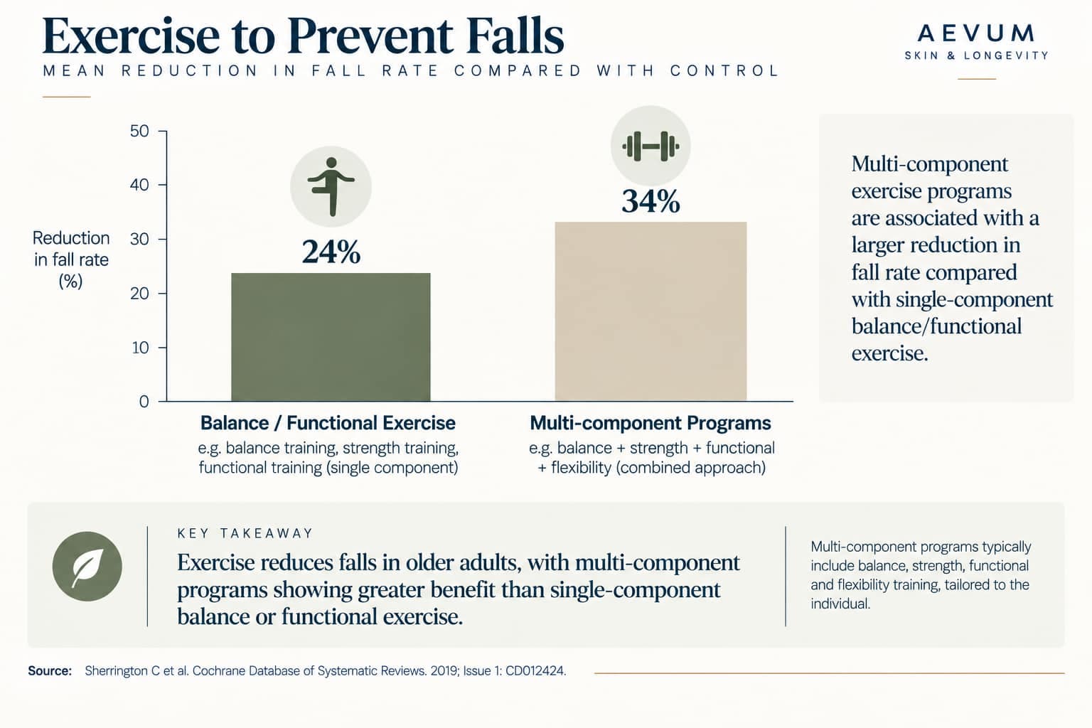 Bar chart comparing fall rate reduction — balance/functional exercise (24%) vs multi-component programs (34%)