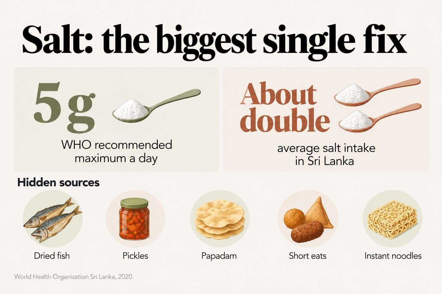 Stat tiles, salt: the biggest single fix. The WHO recommended maximum is 5 g a day, while average salt intake in Sri Lanka is about double; hidden sources include dried fish, pickles, papadam, short eats and instant noodles (World Health Organization Sri Lanka, 2020)