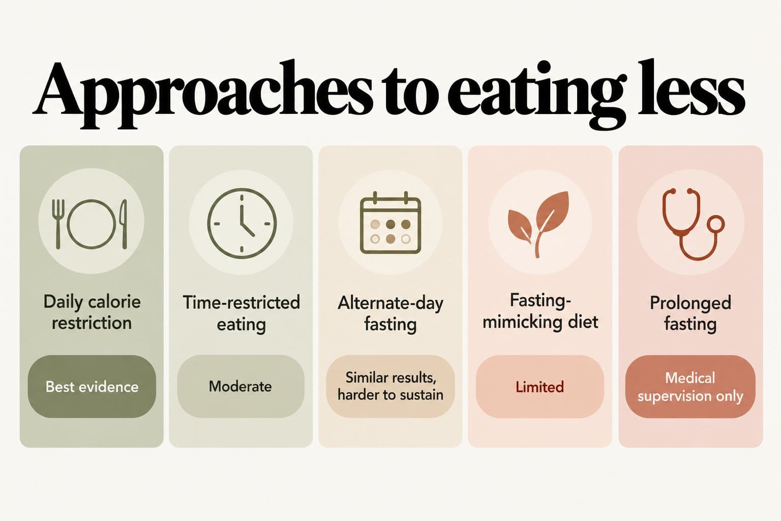 Comparison diagram, approaches to eating less: daily calorie restriction has the best evidence, time-restricted eating moderate evidence, alternate-day fasting similar results but harder to sustain, fasting-mimicking diet limited evidence, and prolonged fasting only under medical supervision