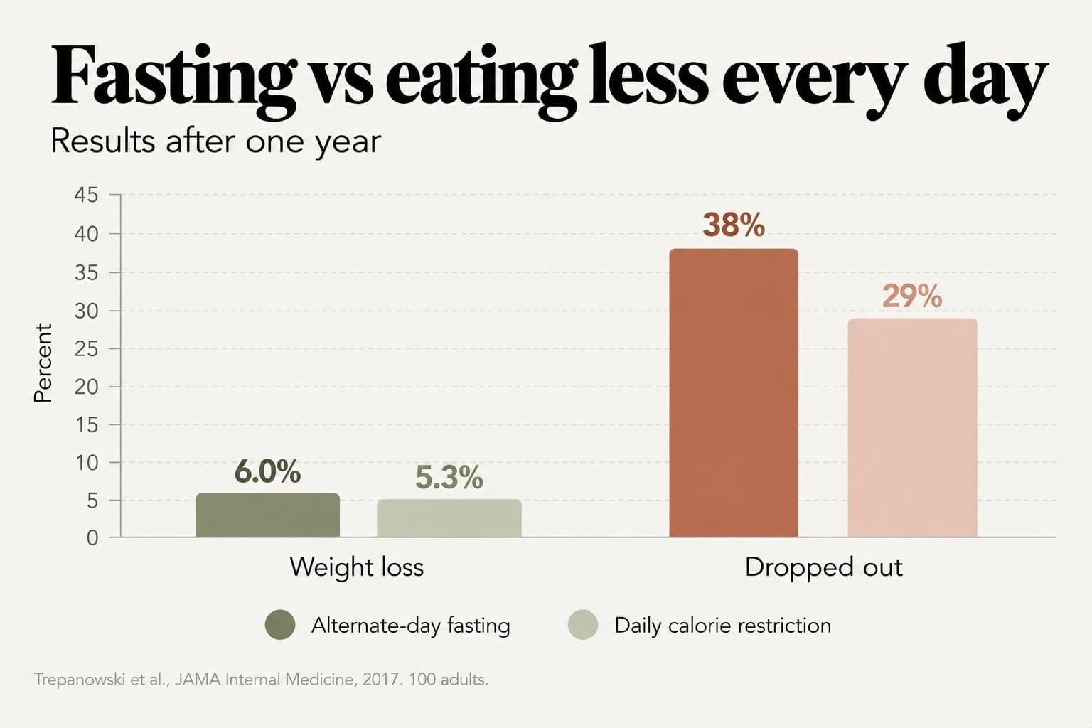 Grouped bar chart, fasting vs eating less every day, results after one year: weight loss 6.0% with alternate-day fasting vs 5.3% with daily calorie restriction; dropout 38% vs 29% (Trepanowski et al., JAMA Internal Medicine, 2017, 100 adults)