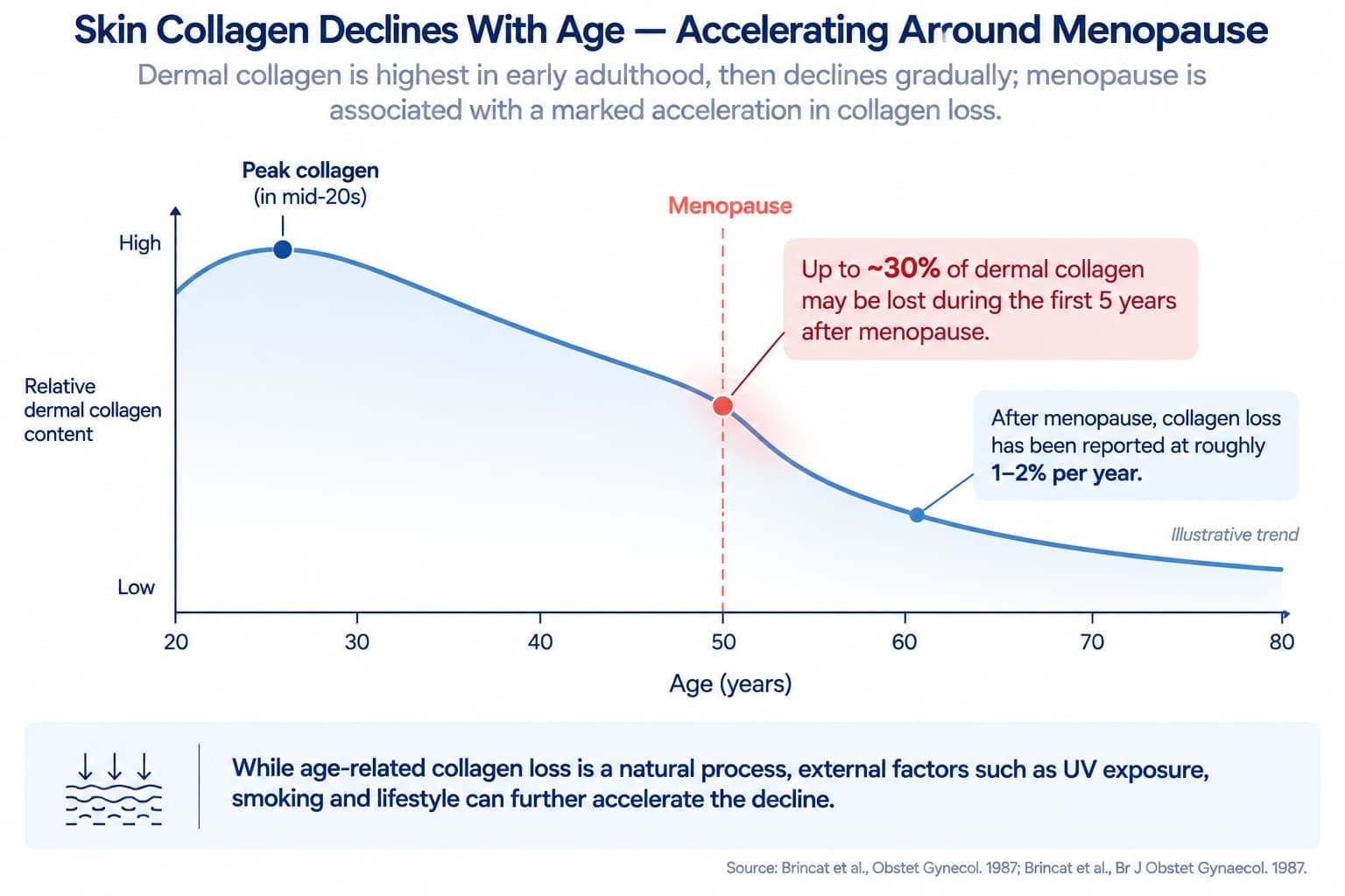 A line graph showing collagen content declining gradually from peak in the mid-20s, with a steep drop marked at menopause