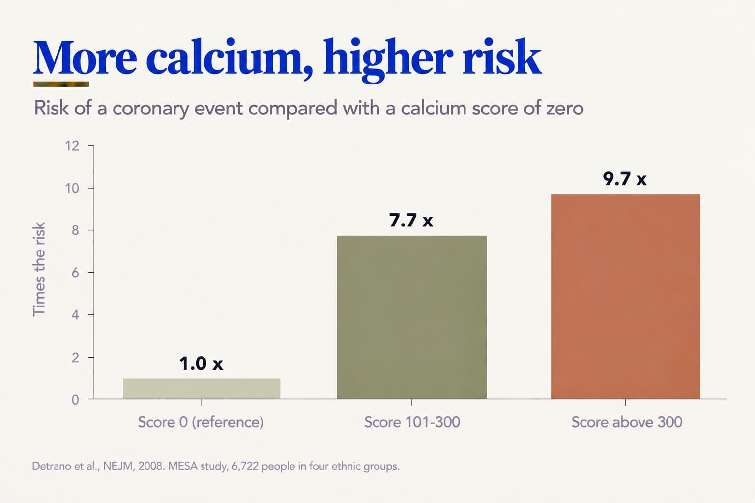 Bar chart, more calcium, higher risk: compared with a calcium score of zero, the risk of a coronary event was 7.7 times higher with a score of 101-300 and 9.7 times higher above 300 (Detrano et al., NEJM, 2008, MESA study, 6,722 people in four ethnic groups)