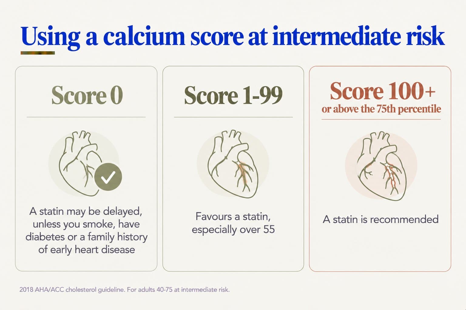 Decision guide, using a calcium score at intermediate risk: with a score of 0 a statin may be delayed unless you smoke, have diabetes or a family history of early heart disease; a score of 1-99 favours a statin, especially over 55; a score of 100 or more, or above the 75th percentile, means a statin is recommended (2018 AHA/ACC cholesterol guideline, adults 40-75 at intermediate risk)