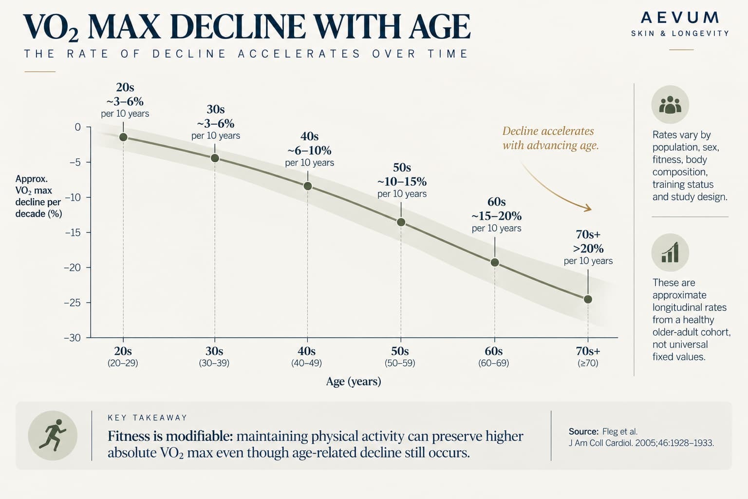 Line chart showing VO2 max decline per decade accelerating from about 3-6% in the 20s and 30s to more than 20% per decade after age 70