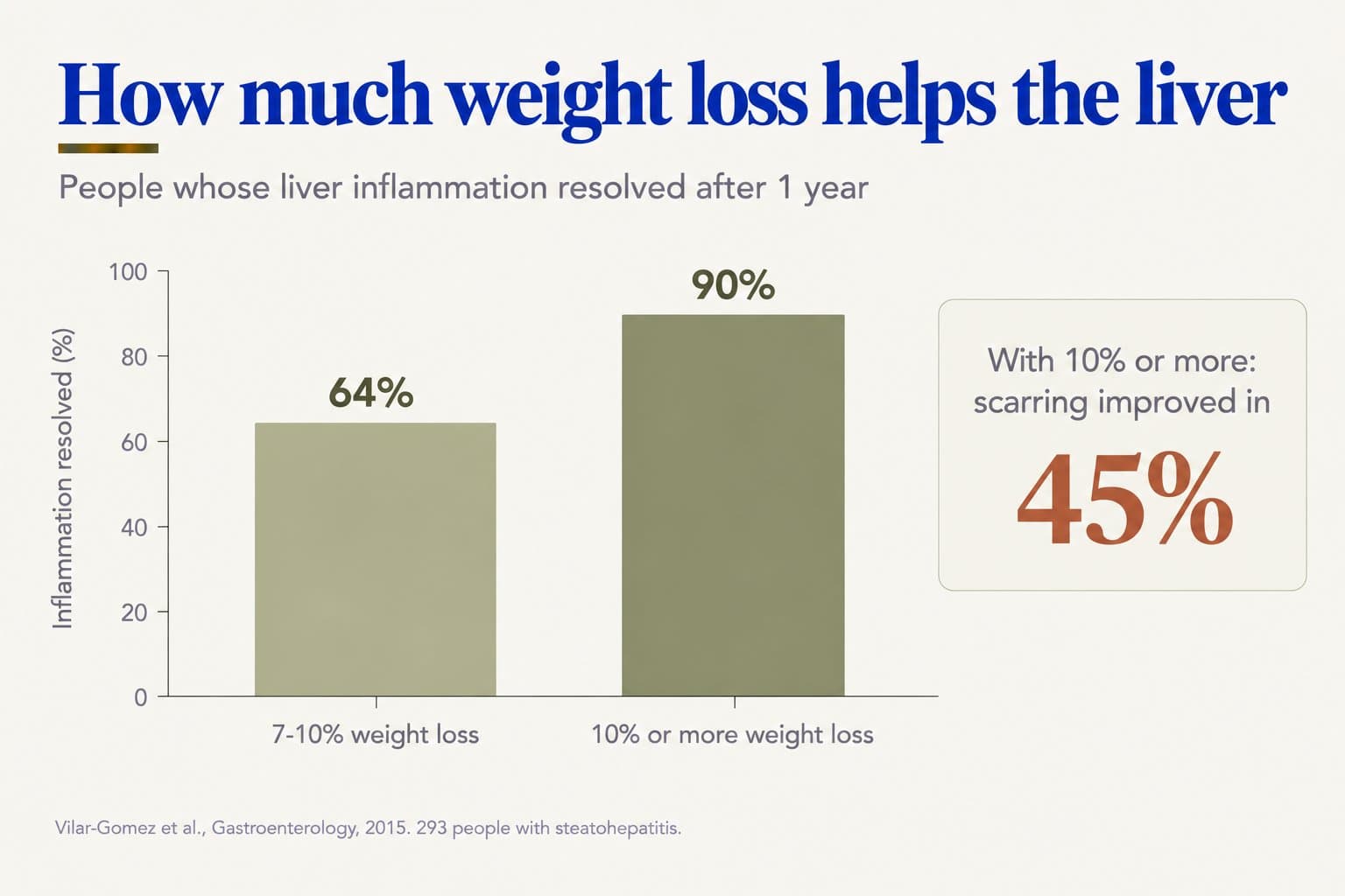 Bar chart, how much weight loss helps the liver: liver inflammation resolved after 1 year in 64% of people with 7-10% weight loss and 90% with 10% or more; with 10% or more, scarring improved in 45% (Vilar-Gomez et al., Gastroenterology, 2015, 293 people with steatohepatitis)