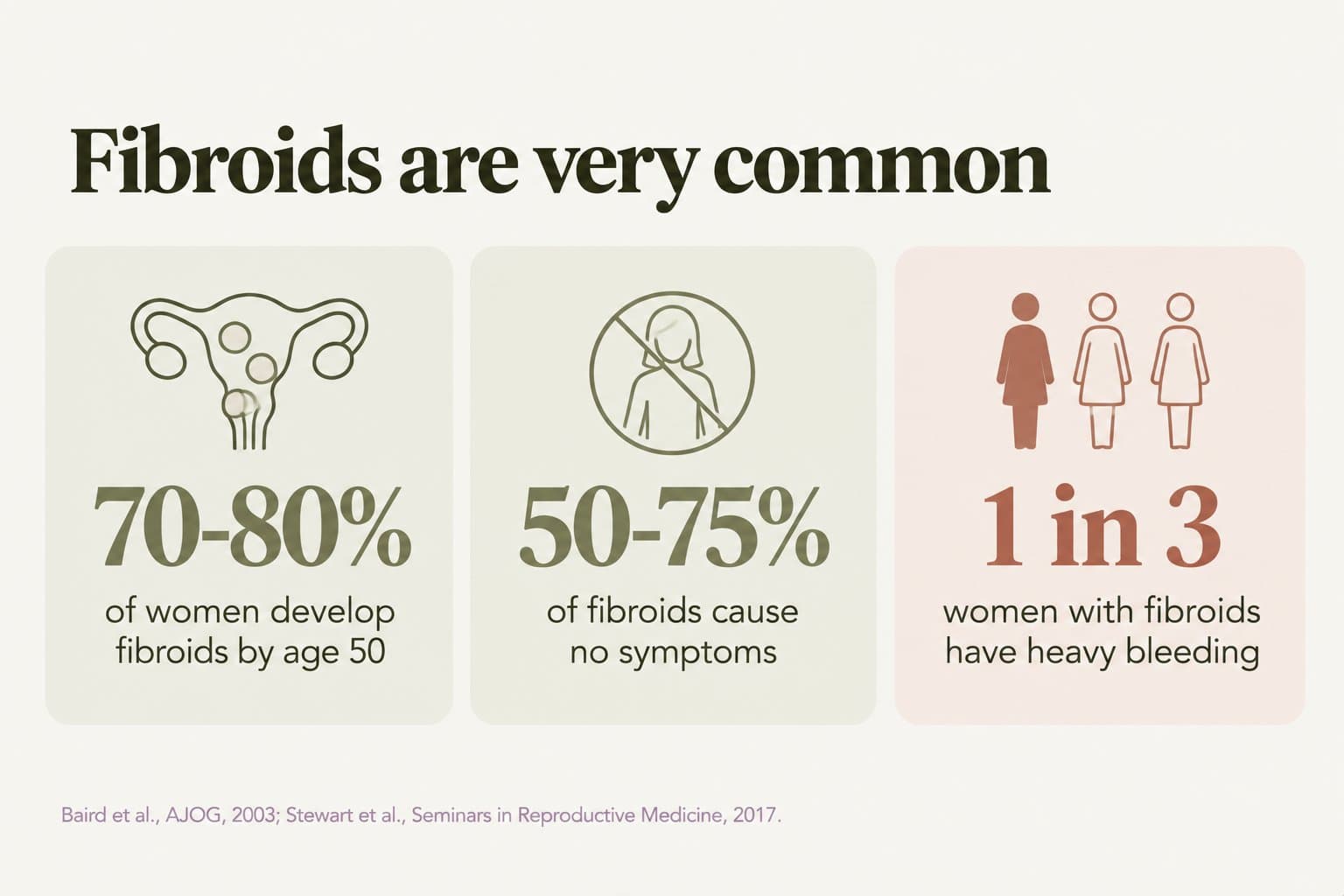 Stat tiles, fibroids are very common: 70-80% of women develop fibroids by age 50, 50-75% of fibroids cause no symptoms, and 1 in 3 women with fibroids have heavy bleeding (Baird et al., AJOG, 2003; Stewart et al., Seminars in Reproductive Medicine, 2017)