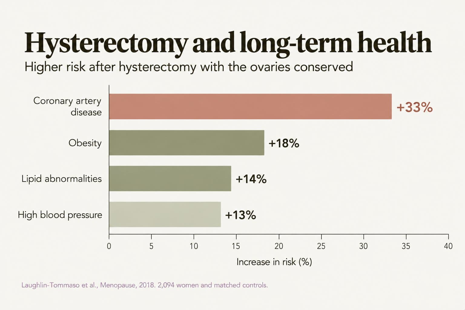Horizontal bar chart, hysterectomy and long-term health: after hysterectomy with the ovaries conserved, the risk of coronary artery disease was 33% higher, obesity 18% higher, lipid abnormalities 14% higher and high blood pressure 13% higher (Laughlin-Tommaso et al., Menopause, 2018, 2,094 women and matched controls)