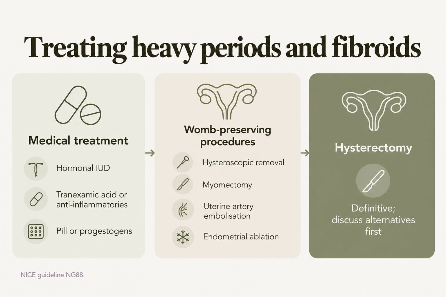 Treatment pathway, treating heavy periods and fibroids: medical treatment (hormonal IUD, tranexamic acid or anti-inflammatories, pill or progestogens), then womb-preserving procedures (hysteroscopic removal, myomectomy, uterine artery embolisation, endometrial ablation), then hysterectomy as a definitive option after discussing alternatives (NICE guideline NG88)
