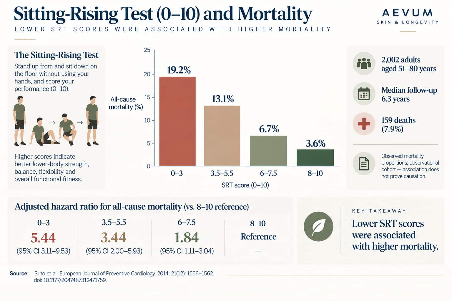 Chart showing mortality rate across the four sitting-rising test score bands, 0-3 through 8-10