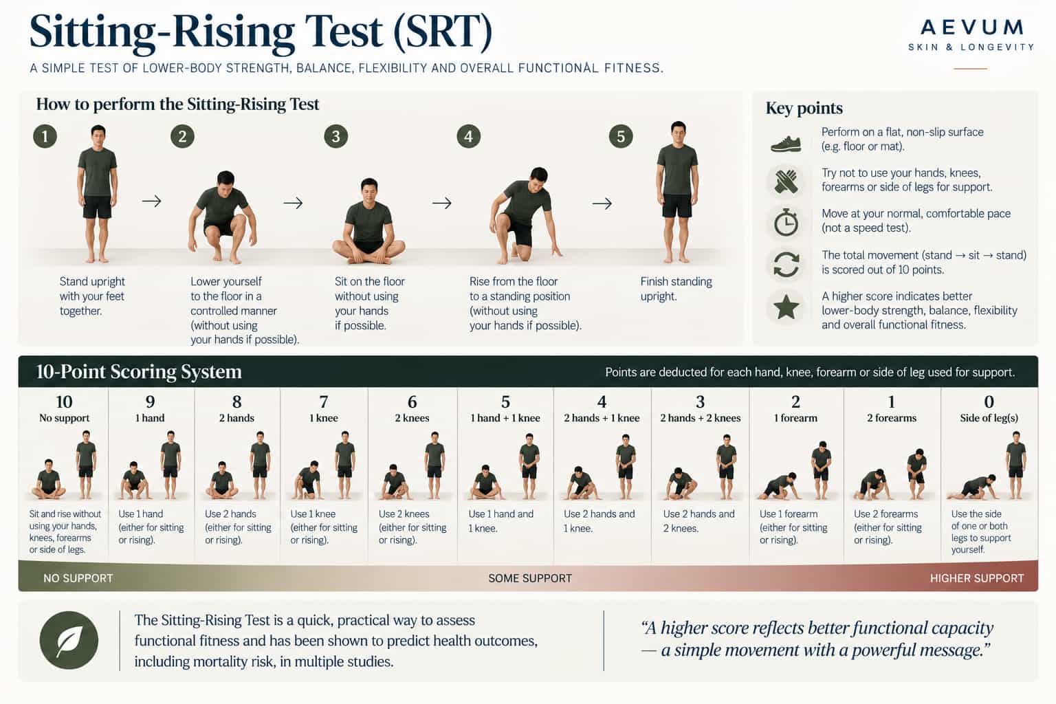 Illustration of the sitting-rising test movement with the 10-point scoring breakdown