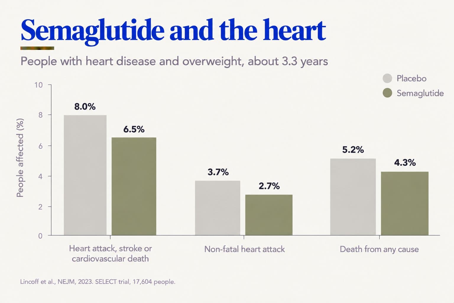 Grouped bar chart, semaglutide and the heart, in people with heart disease and overweight over about 3.3 years: heart attack, stroke or cardiovascular death 8.0% on placebo vs 6.5% on semaglutide; non-fatal heart attack 3.7% vs 2.7%; death from any cause 5.2% vs 4.3% (Lincoff et al., NEJM, 2023, SELECT trial, 17,604 people)