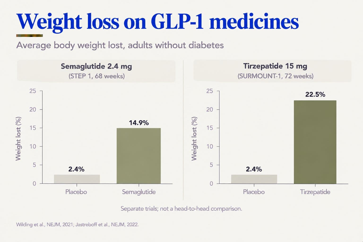 Two-panel bar chart, weight loss on GLP-1 medicines in adults without diabetes: semaglutide 2.4 mg produced 14.9% weight loss vs 2.4% on placebo (STEP 1, 68 weeks), and tirzepatide 15 mg produced 22.5% vs 2.4% (SURMOUNT-1, 72 weeks); separate trials, not a head-to-head comparison (Wilding et al., NEJM, 2021; Jastreboff et al., NEJM, 2022)