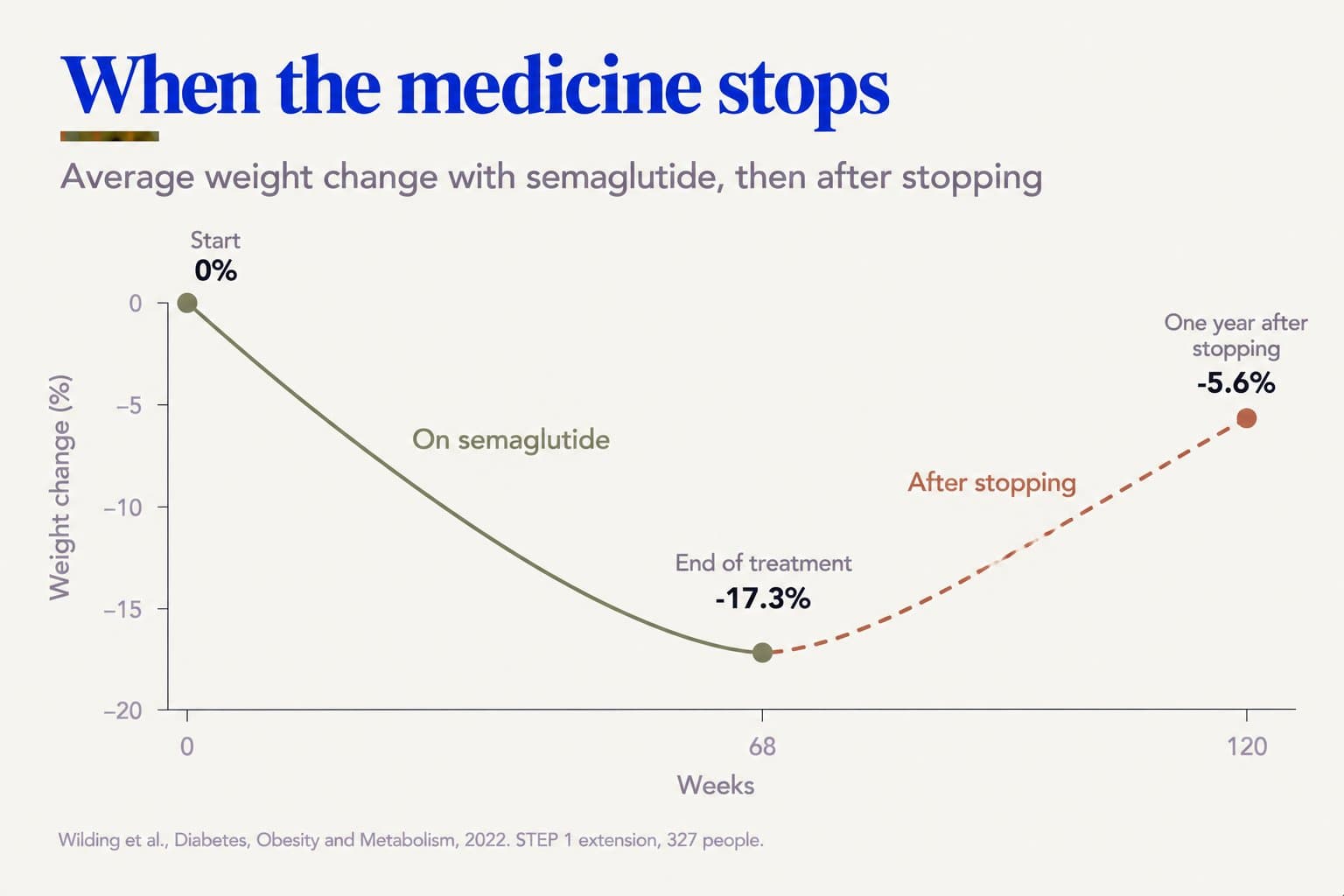 Line chart, when the medicine stops: average weight fell by 17.3% over 68 weeks on semaglutide, then rose back to a net loss of 5.6% one year after stopping, at week 120 (Wilding et al., Diabetes, Obesity and Metabolism, 2022, STEP 1 extension, 327 people)