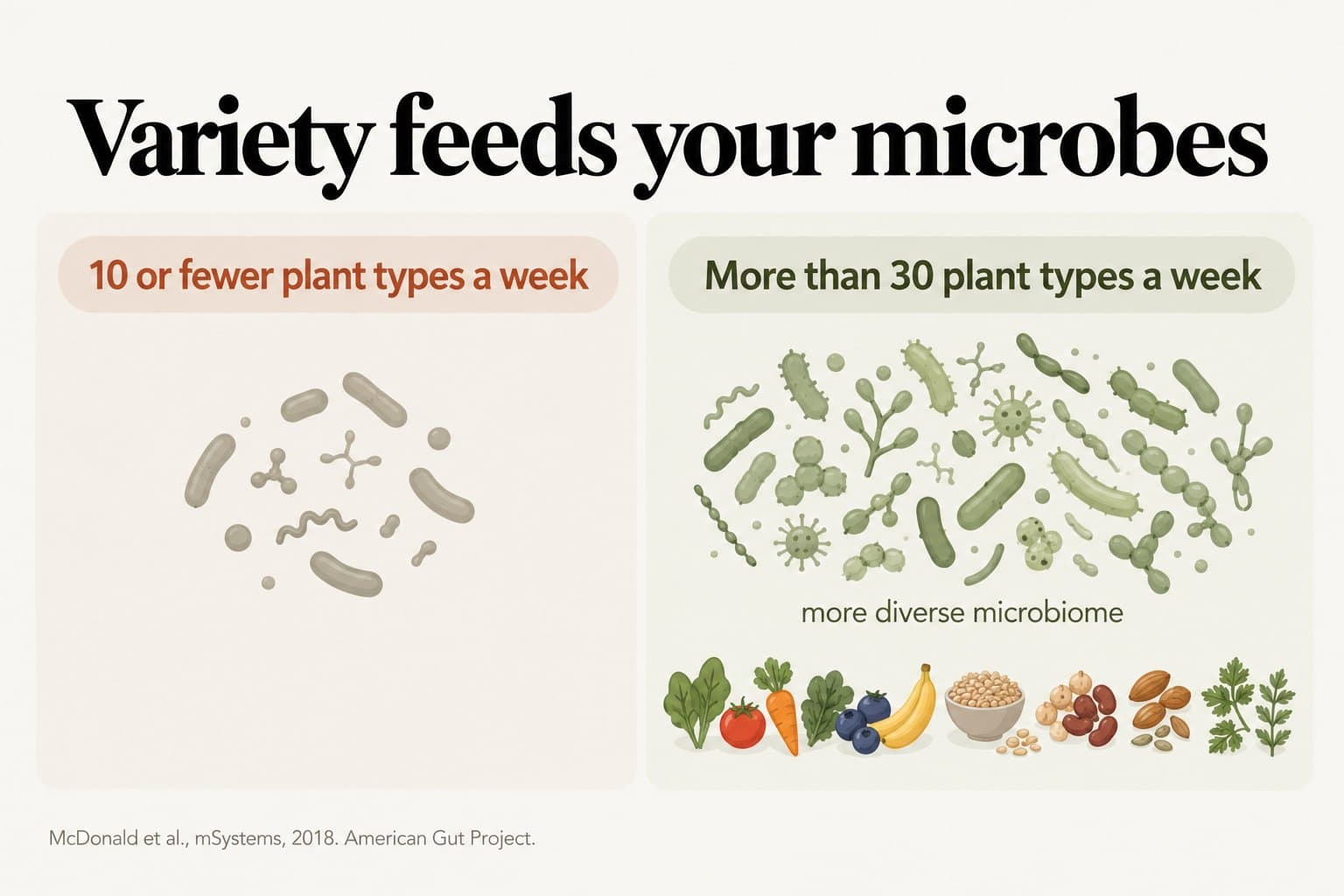 Comparison, variety feeds your microbes: people eating 10 or fewer plant types a week had a smaller, less varied microbiome than those eating more than 30 plant types a week, who had a more diverse microbiome (McDonald et al., mSystems, 2018, American Gut Project)