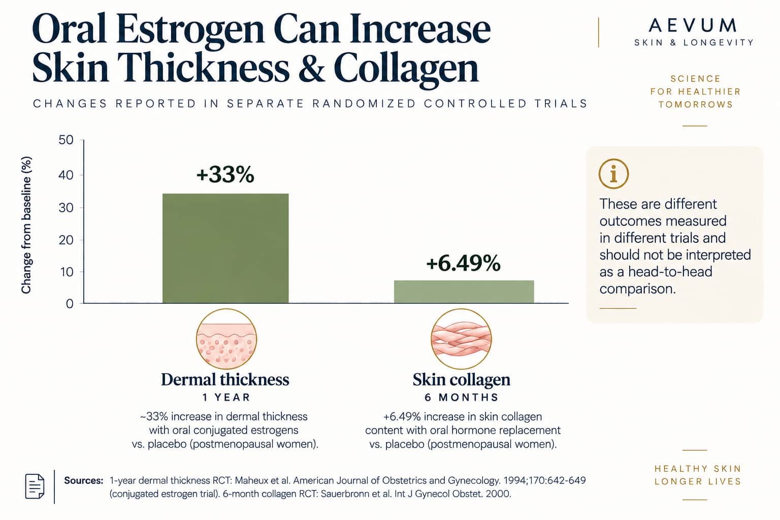 A bar chart showing dermal thickness and collagen content changes from separate 1-year and 6-month oral estrogen RCTs