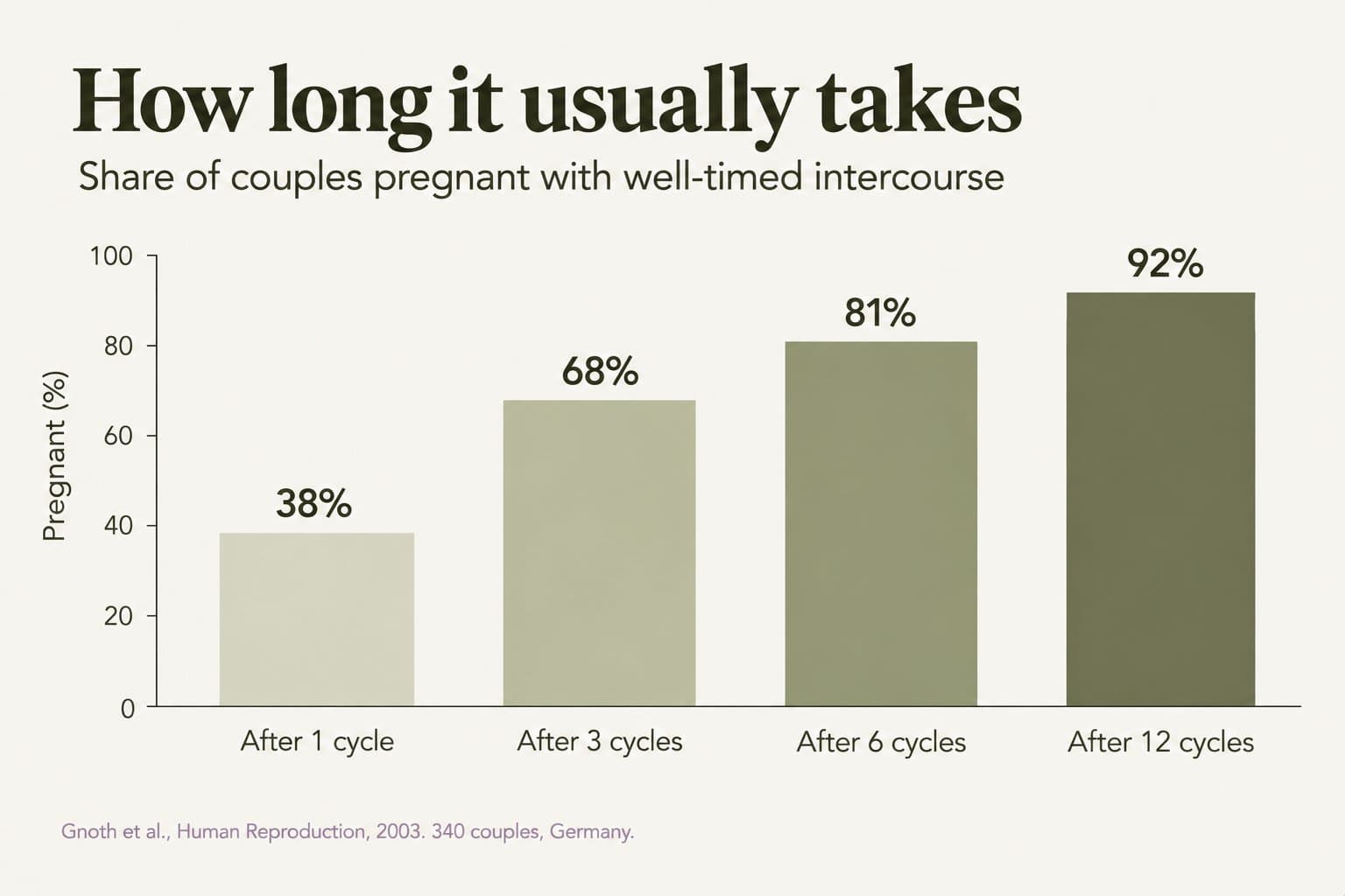 Bar chart, how long it usually takes: with well-timed intercourse, 38% of couples were pregnant after 1 cycle, 68% after 3, 81% after 6 and 92% after 12 (Gnoth et al., Human Reproduction, 2003, 340 couples, Germany)