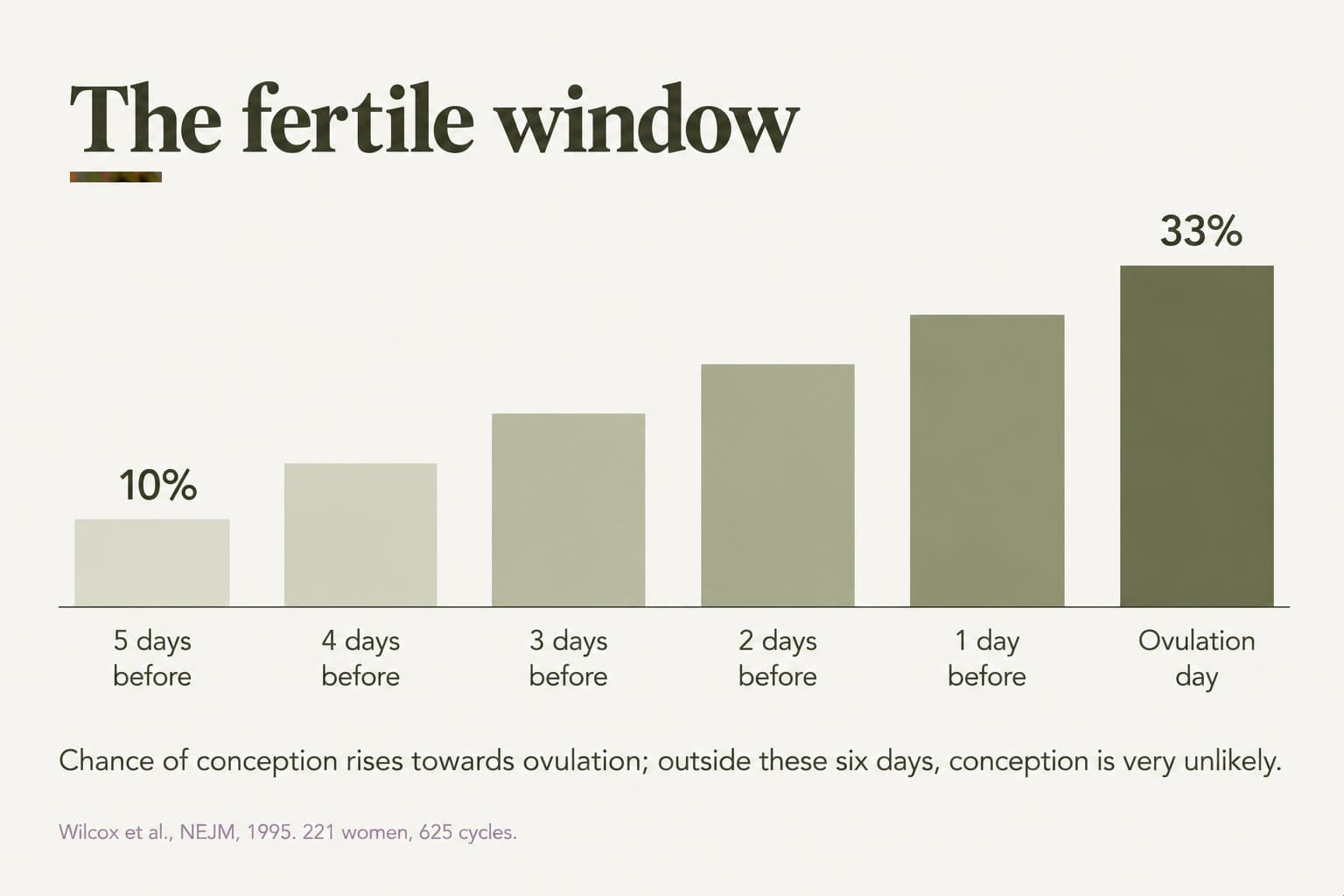 Bar chart, the fertile window: the chance of conception rises from about 10% five days before ovulation to 33% on ovulation day; outside these six days, conception is very unlikely (Wilcox et al., NEJM, 1995, 221 women, 625 cycles)