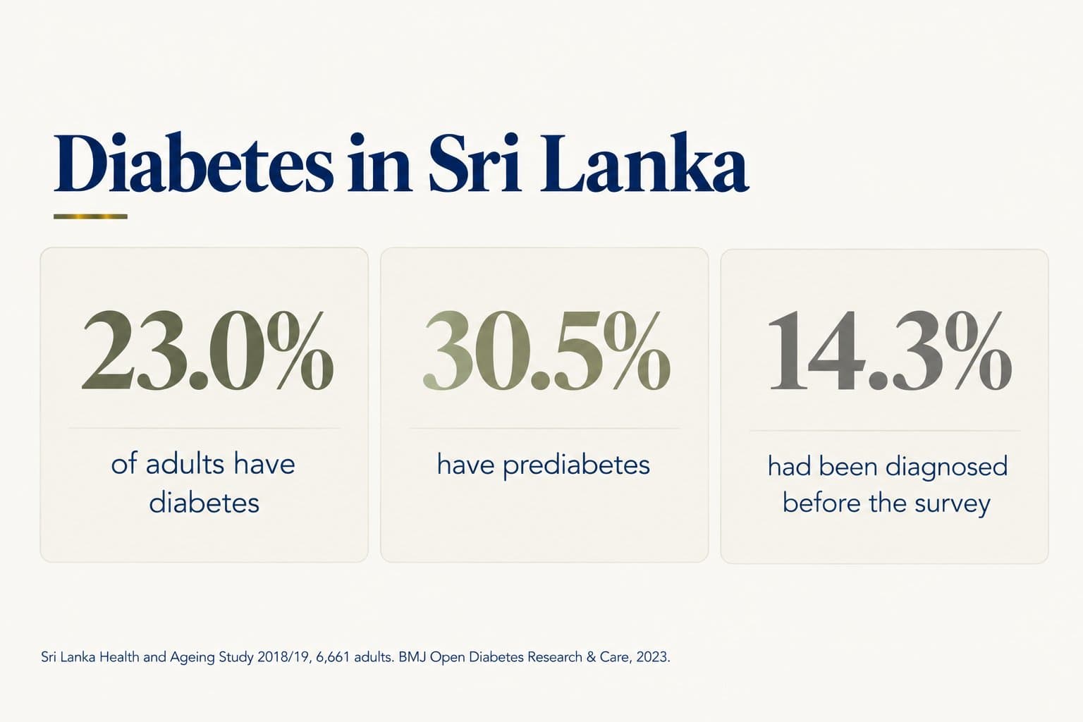Stat tiles, diabetes in Sri Lanka: 23.0% of adults have diabetes, 30.5% have prediabetes, and 14.3% of adults had been diagnosed with diabetes before the survey (Sri Lanka Health and Ageing Study 2018/19, 6,661 adults, BMJ Open Diabetes Research & Care, 2023)