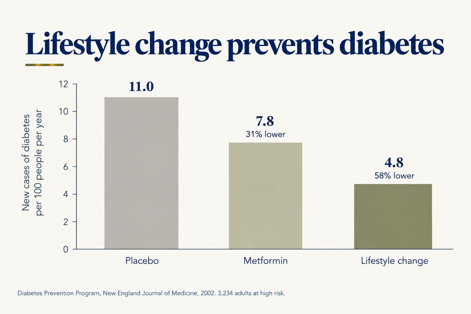 Bar chart of new cases of diabetes per 100 people per year: 11.0 with placebo, 7.8 with metformin (31% lower) and 4.8 with lifestyle change (58% lower) (Diabetes Prevention Program, New England Journal of Medicine, 2002, 3,234 adults at high risk)