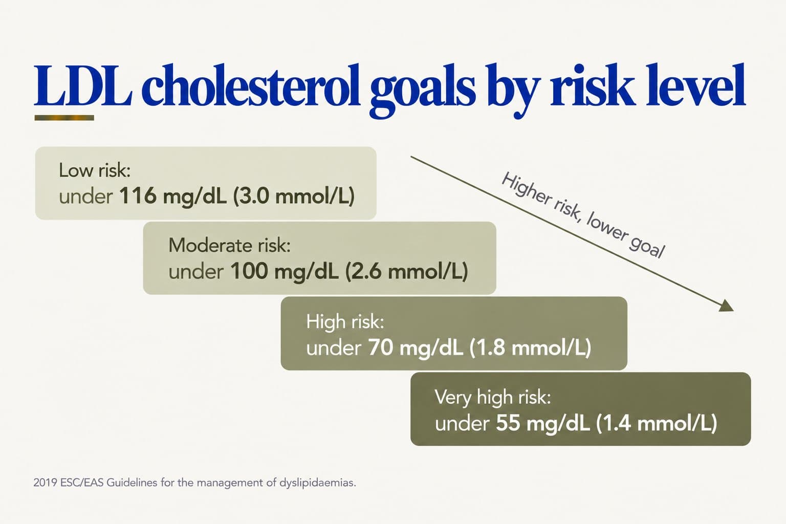 Ladder chart of LDL cholesterol goals by risk level: low risk under 116 mg/dL (3.0 mmol/L), moderate risk under 100 mg/dL (2.6 mmol/L), high risk under 70 mg/dL (1.8 mmol/L) and very high risk under 55 mg/dL (1.4 mmol/L); higher risk, lower goal (2019 ESC/EAS Guidelines for the management of dyslipidaemias)