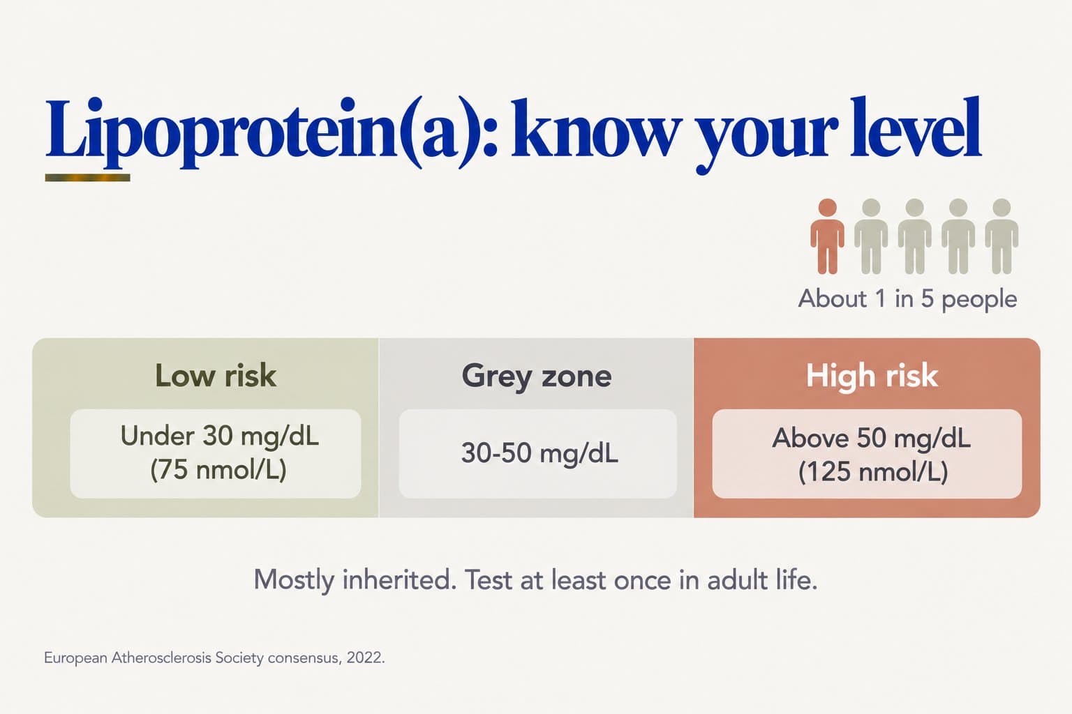 Colour scale, lipoprotein(a): know your level. Low risk under 30 mg/dL (75 nmol/L), grey zone 30-50 mg/dL, high risk above 50 mg/dL (125 nmol/L), affecting about 1 in 5 people. Mostly inherited; test at least once in adult life (European Atherosclerosis Society consensus, 2022)