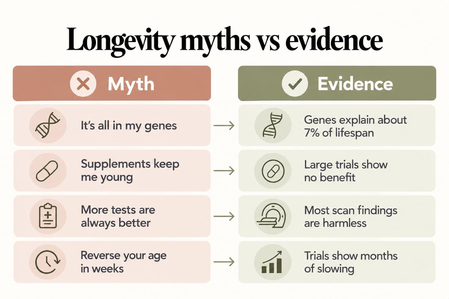 Two-column infographic, longevity myths vs evidence: "It's all in my genes" vs genes explain about 7% of lifespan; "Supplements keep me young" vs large trials show no benefit; "More tests are always better" vs most scan findings are harmless; "Reverse your age in weeks" vs trials show months of slowing