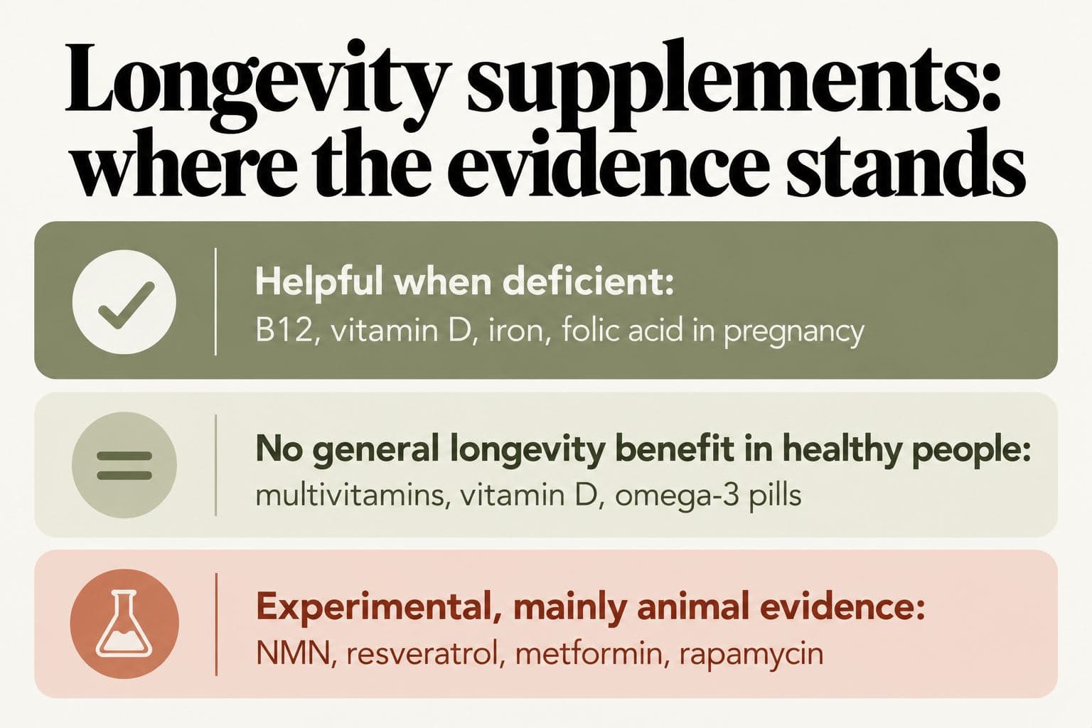 Evidence ladder, longevity supplements: where the evidence stands. Helpful when deficient: B12, vitamin D, iron and folic acid in pregnancy. No general longevity benefit in healthy people: multivitamins, vitamin D and omega-3 pills. Experimental, mainly animal evidence: NMN, resveratrol, metformin and rapamycin