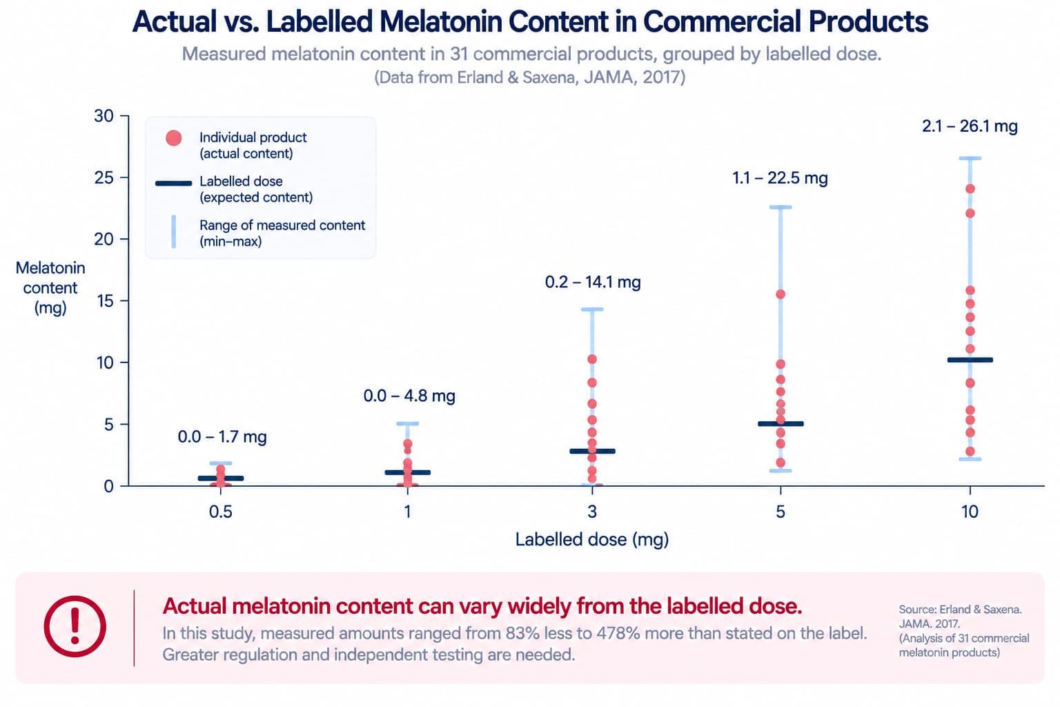 A chart showing the distribution of actual vs. labelled melatonin content across tested commercial products, illustrating the scale of the mislabelling problem