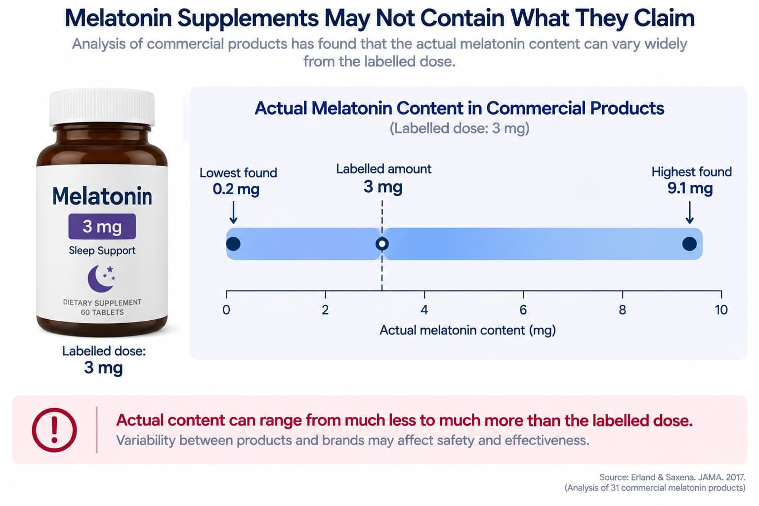 A comparison showing a bottle's labelled melatonin dose next to a range bar illustrating how far actual content can vary in commercial products