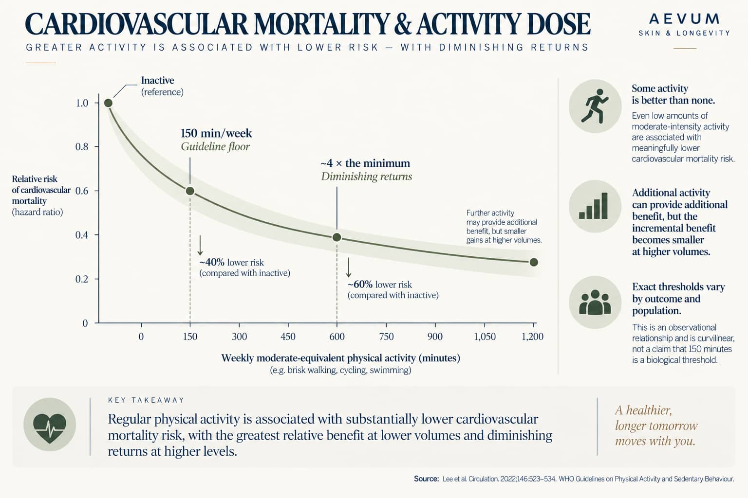 Dose-response curve showing cardiovascular mortality risk falling steeply up to the 150-minute-per-week guideline floor, continuing to fall more gently up to about 600 minutes per week, then flattening with diminishing returns