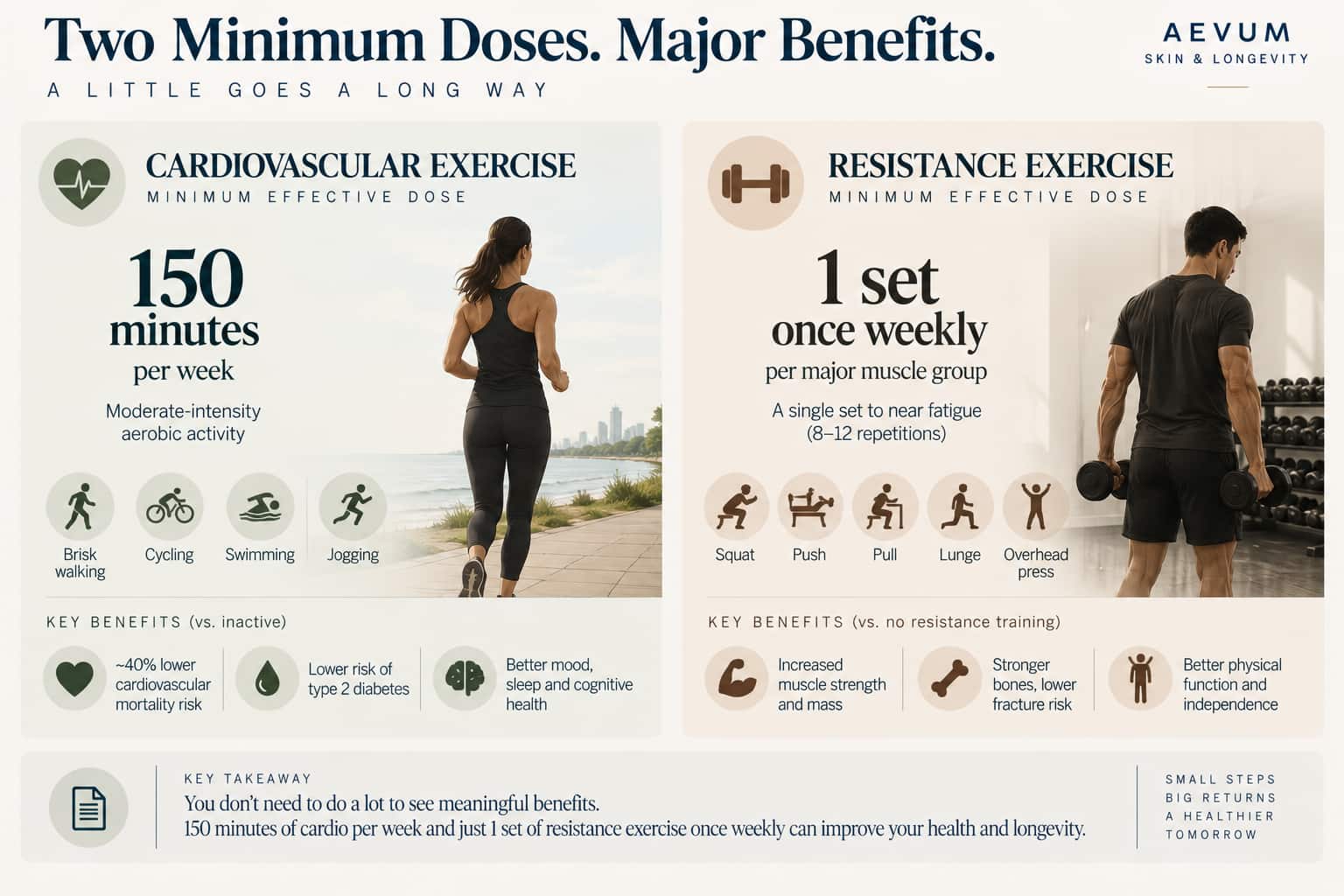 Two-panel comparison showing the minimum effective dose for cardiovascular exercise (150 minutes per week) and resistance exercise (one set per movement pattern, once weekly)