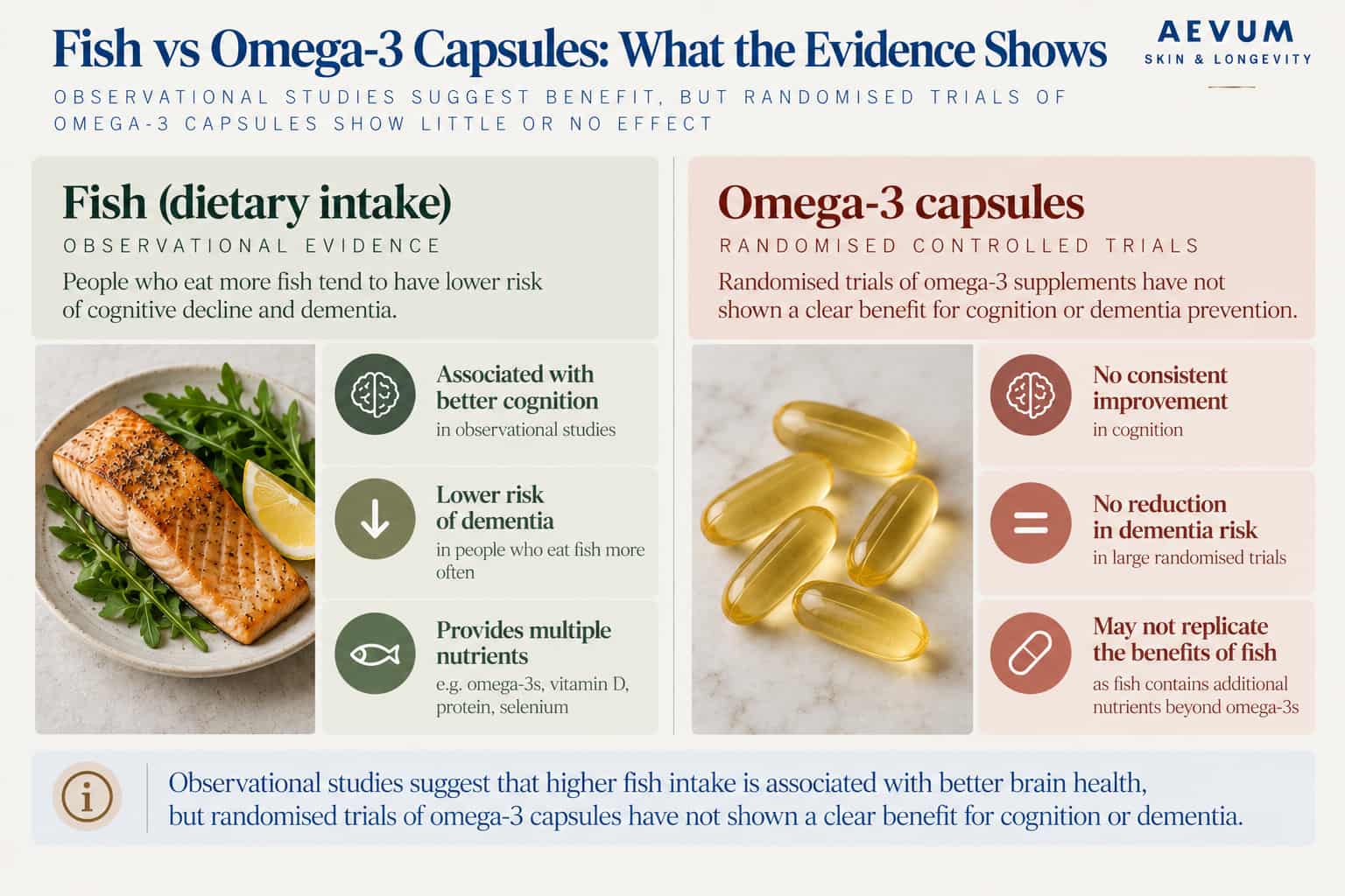 Two-panel comparison: observational studies link eating fish to better cognition and lower dementia risk, while randomised trials of omega-3 capsules have shown no consistent improvement in cognition and no reduction in dementia risk
