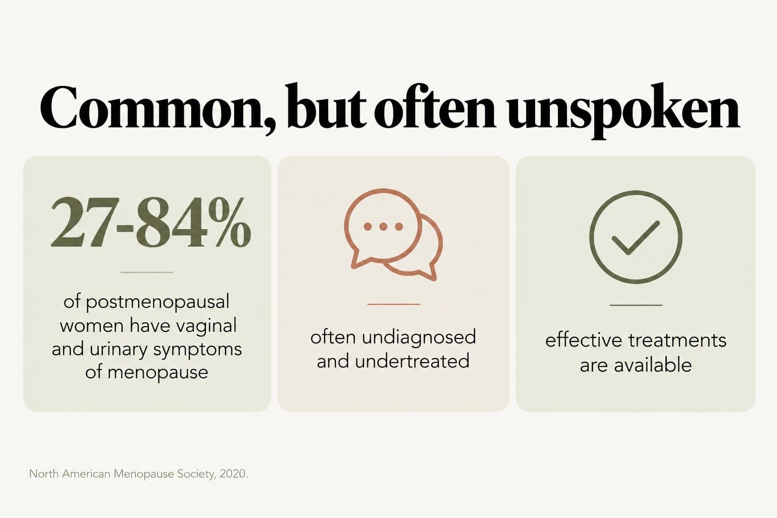 Stat tiles, common but often unspoken: 27-84% of postmenopausal women have vaginal and urinary symptoms of menopause, these symptoms are often undiagnosed and undertreated, and effective treatments are available (North American Menopause Society, 2020)