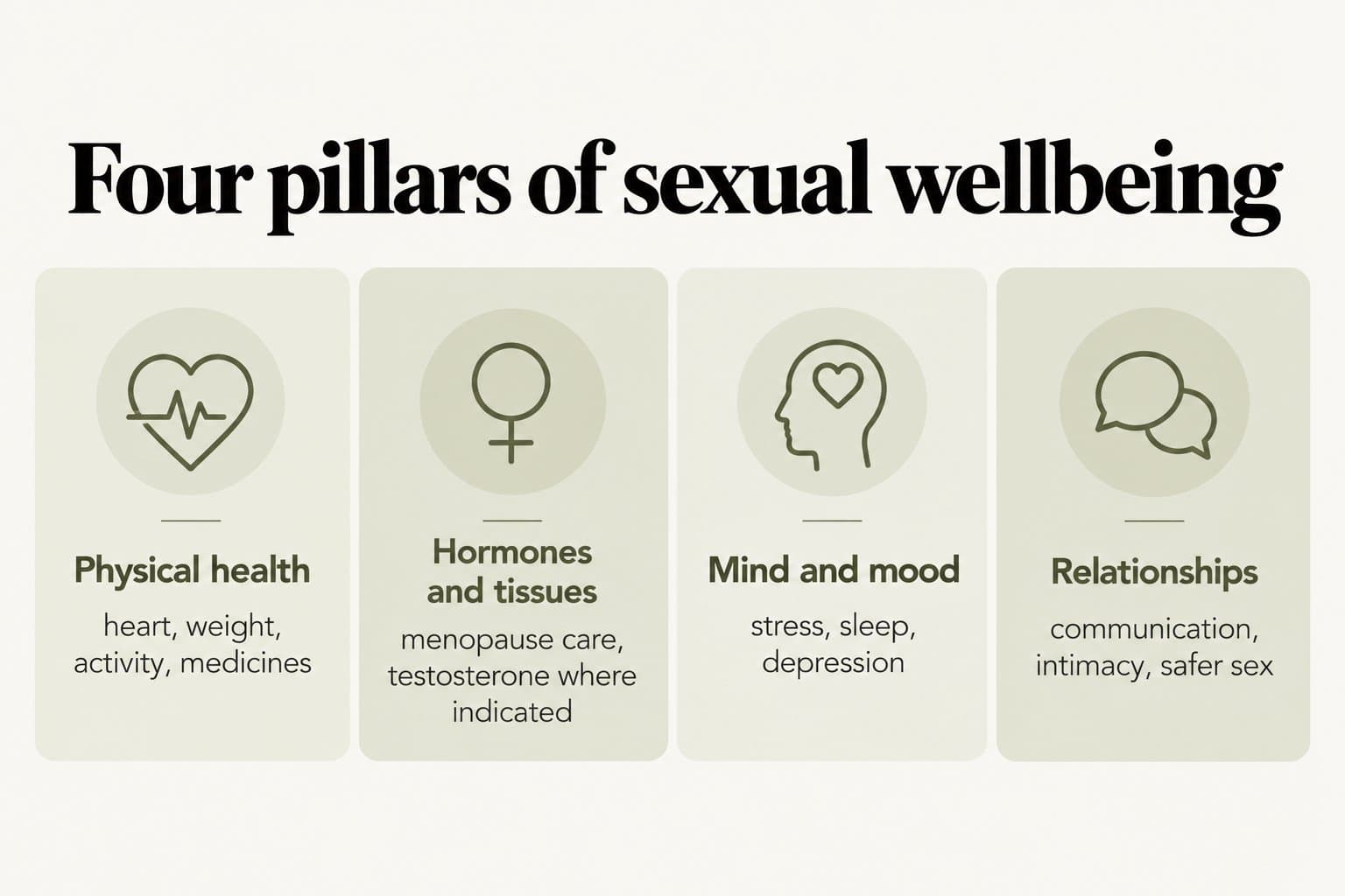 Diagram, four pillars of sexual wellbeing: physical health (heart, weight, activity, medicines), hormones and tissues (menopause care, testosterone where indicated), mind and mood (stress, sleep, depression) and relationships (communication, intimacy, safer sex)