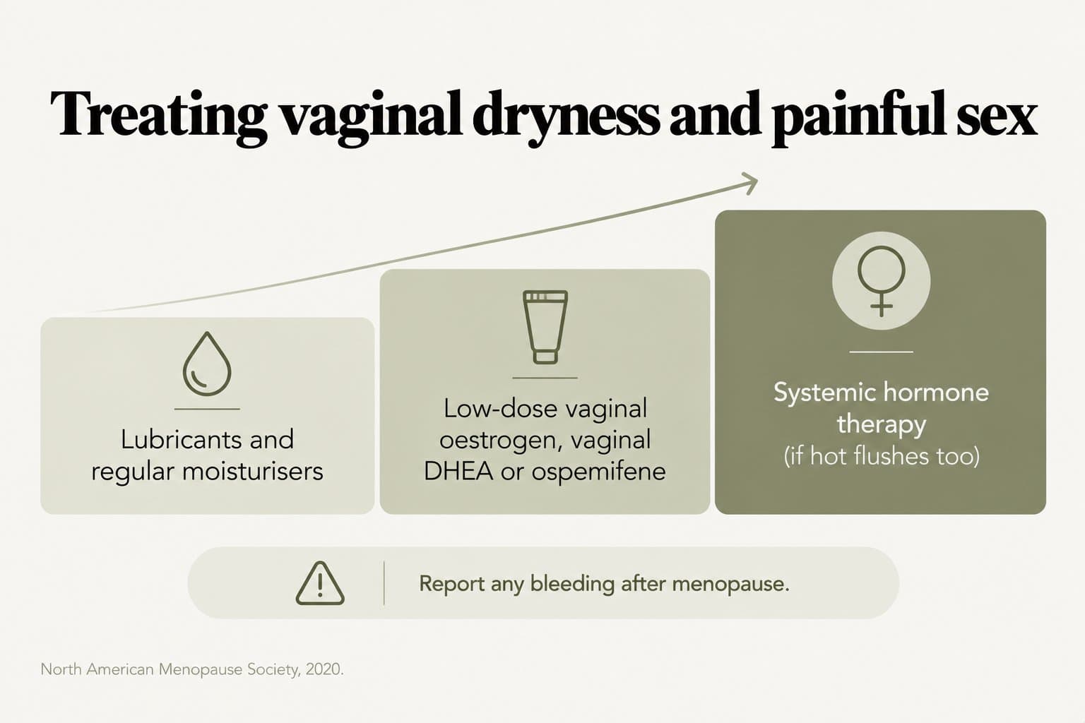 Treatment ladder, treating vaginal dryness and painful sex: lubricants and regular moisturisers, then low-dose vaginal oestrogen, vaginal DHEA or ospemifene, then systemic hormone therapy if hot flushes too; report any bleeding after menopause (North American Menopause Society, 2020)