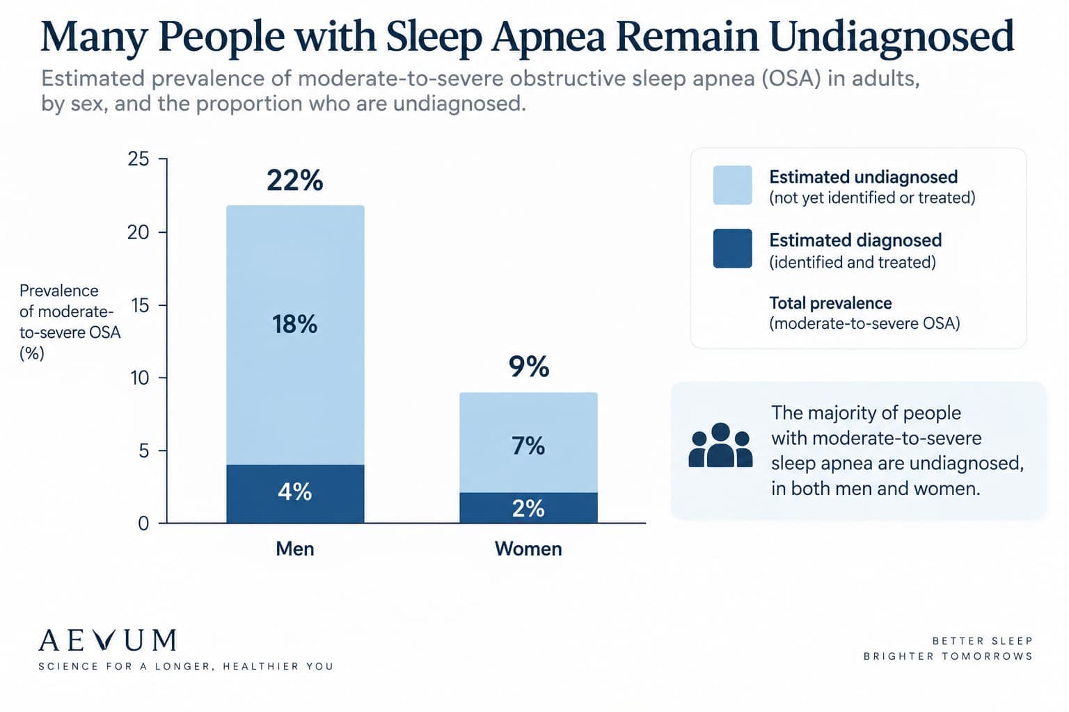 A bar chart showing the prevalence of moderate-to-severe obstructive sleep apnea by sex, alongside the proportion estimated to be undiagnosed