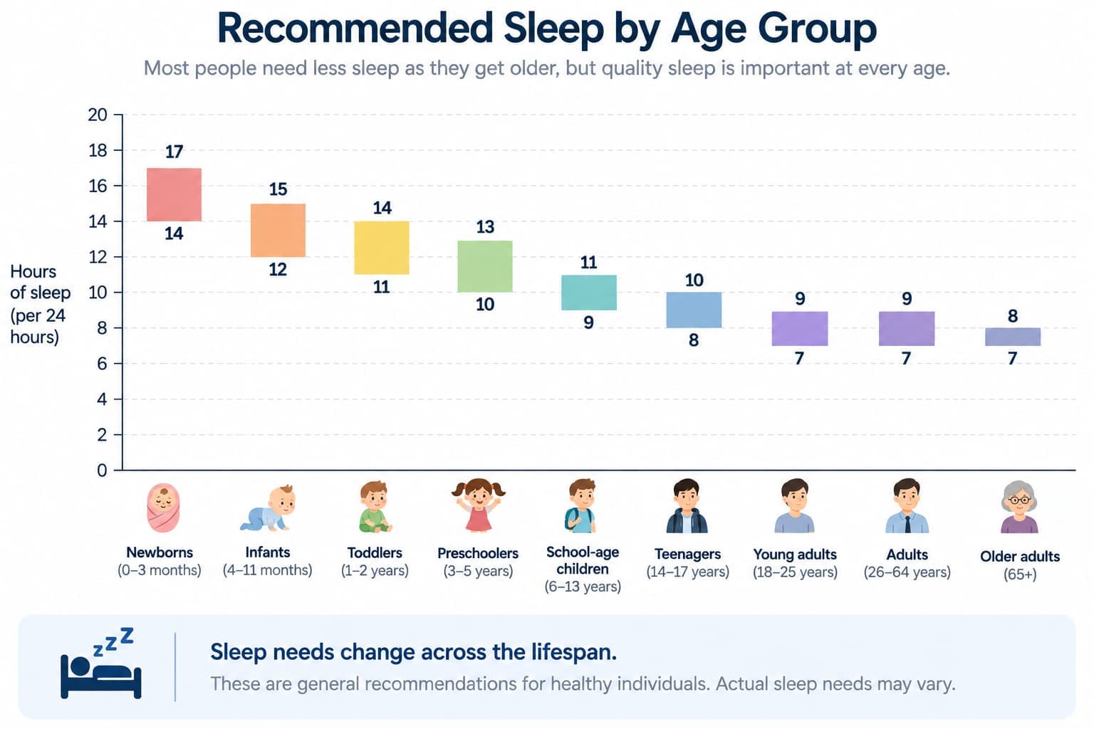 A bar chart visualising the recommended sleep range across each age group, from newborn to older adult
