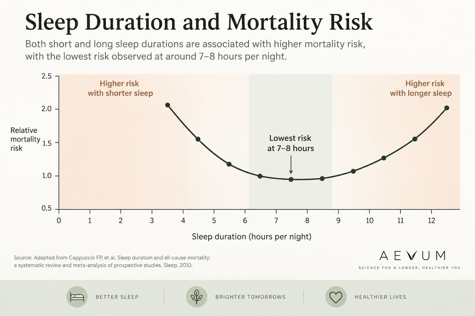 A graph showing the U-shaped curve between sleep duration and mortality risk