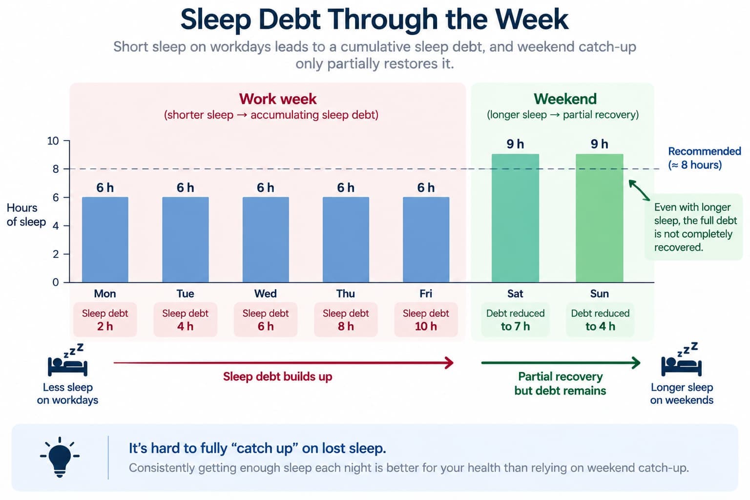 A diagram illustrating how sleep debt accumulates across a work week and the partial, incomplete nature of weekend catch-up recovery