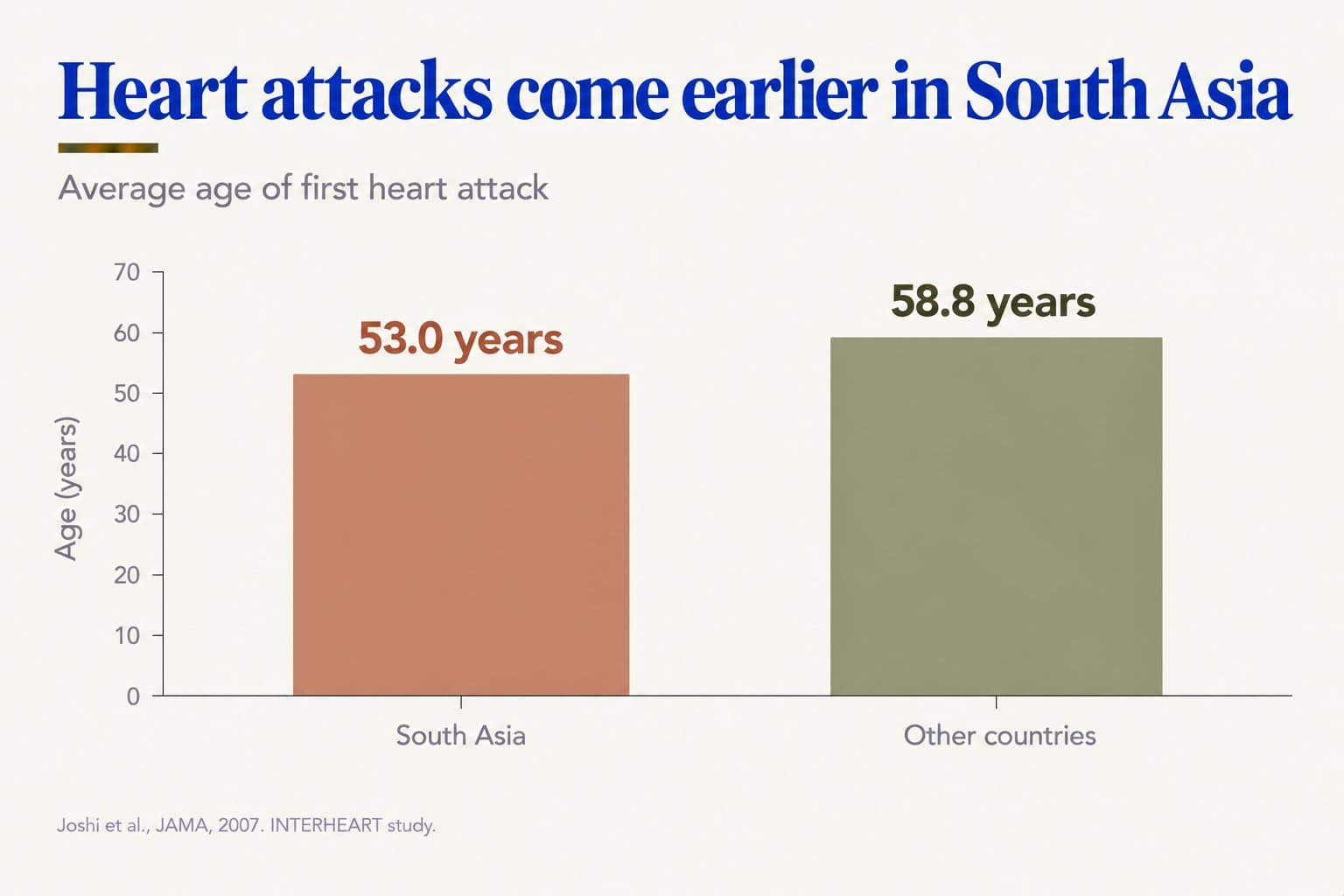 Bar chart, heart attacks come earlier in South Asia: average age of first heart attack is 53.0 years in South Asia compared with 58.8 years in other countries (Joshi et al., JAMA, 2007, INTERHEART study)