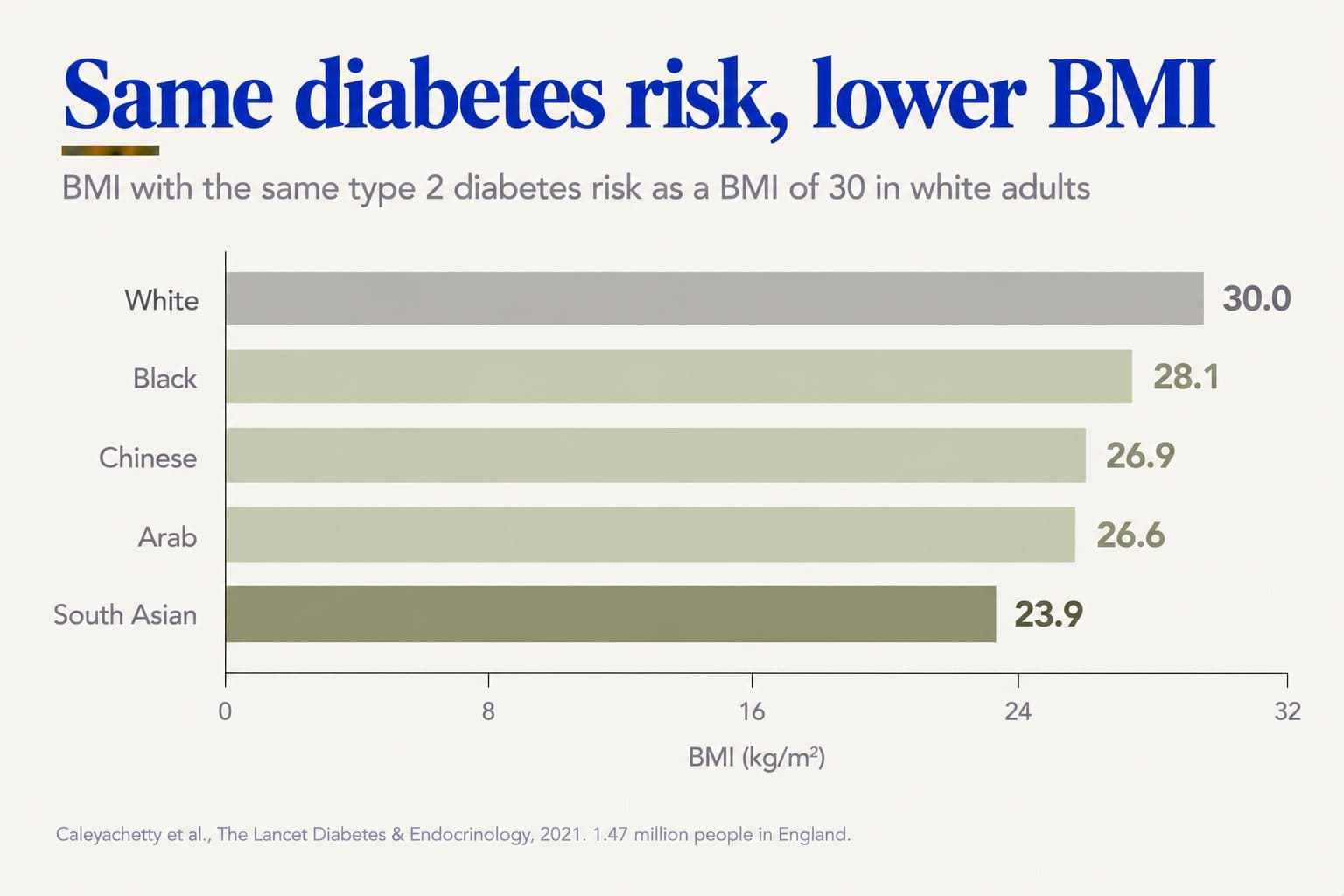 Horizontal bar chart, same diabetes risk, lower BMI: the BMI giving the same type 2 diabetes risk as a BMI of 30 in white adults is 28.1 for Black, 26.9 for Chinese, 26.6 for Arab and 23.9 for South Asian adults (Caleyachetty et al., The Lancet Diabetes & Endocrinology, 2021, 1.47 million people in England)
