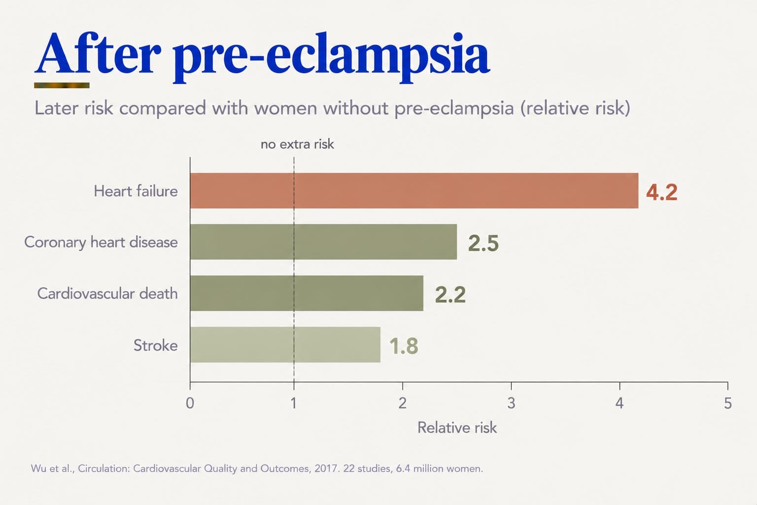 Bar chart, after pre-eclampsia: later risk compared with women without pre-eclampsia is 4.2 times for heart failure, 2.5 for coronary heart disease, 2.2 for cardiovascular death and 1.8 for stroke (Wu et al., Circulation: Cardiovascular Quality and Outcomes, 2017, 22 studies, 6.4 million women)