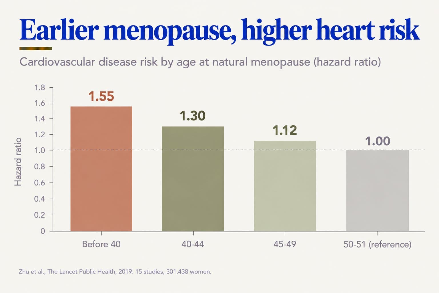 Bar chart, earlier menopause, higher heart risk: cardiovascular disease hazard ratio by age at natural menopause is 1.55 before 40, 1.30 at 40-44 and 1.12 at 45-49, compared with 1.00 at 50-51 (Zhu et al., The Lancet Public Health, 2019, 15 studies, 301,438 women)