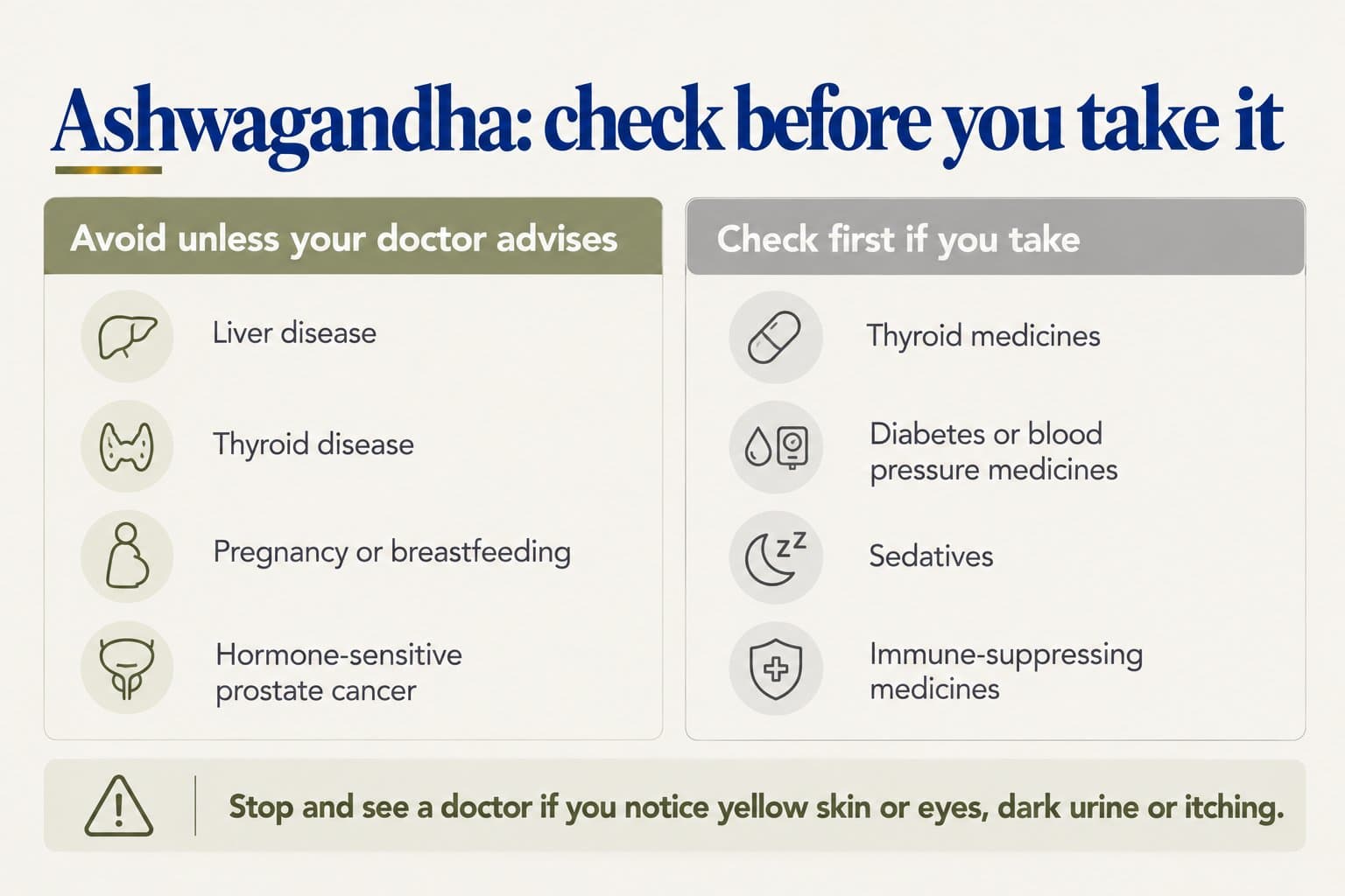 Checklist, ashwagandha: check before you take it. Avoid unless your doctor advises: liver disease, thyroid disease, pregnancy or breastfeeding, hormone-sensitive prostate cancer. Check first if you take thyroid medicines, diabetes or blood pressure medicines, sedatives or immune-suppressing medicines. Stop and see a doctor if you notice yellow skin or eyes, dark urine or itching