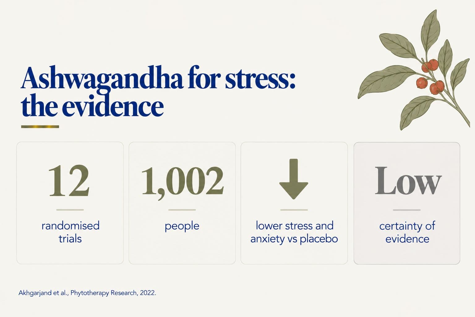 Stat tiles, ashwagandha for stress: 12 randomised trials, 1,002 people, lower stress and anxiety vs placebo, but low certainty of evidence (Akhgarjand et al., Phytotherapy Research, 2022)